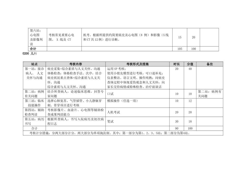 2025年湖北住院医师规范化培训结业考核_第2页