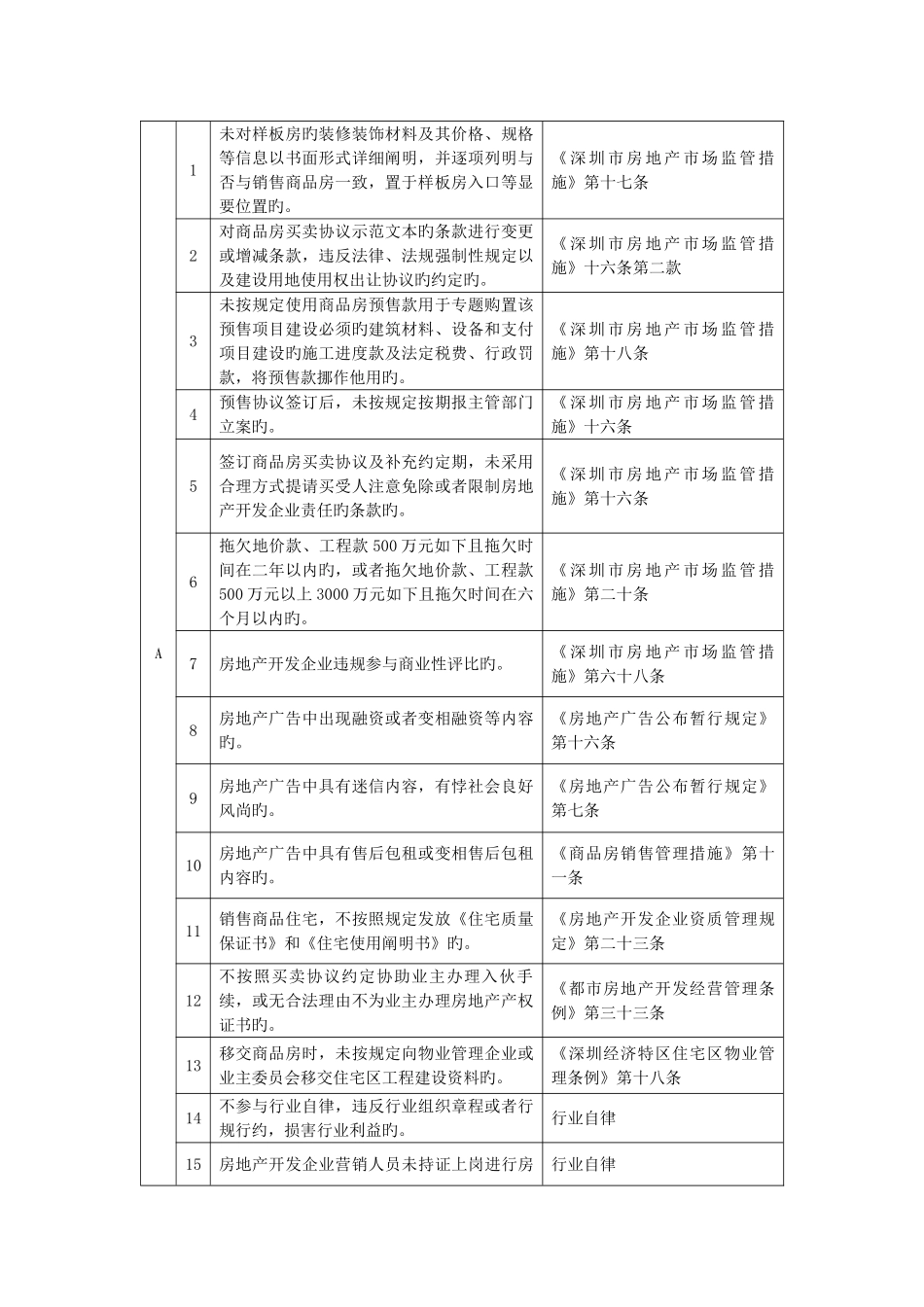 2025年深圳市房地产经纪行业机构诚信管理措施负面清单_第3页