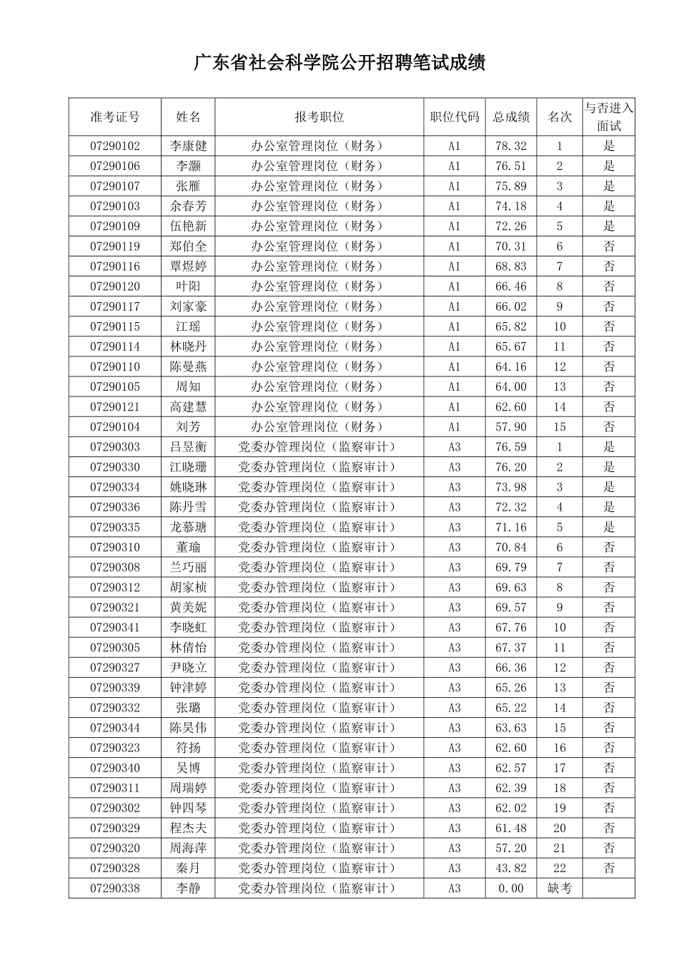 2025年广东社会科学院公开招聘笔试成绩_第1页