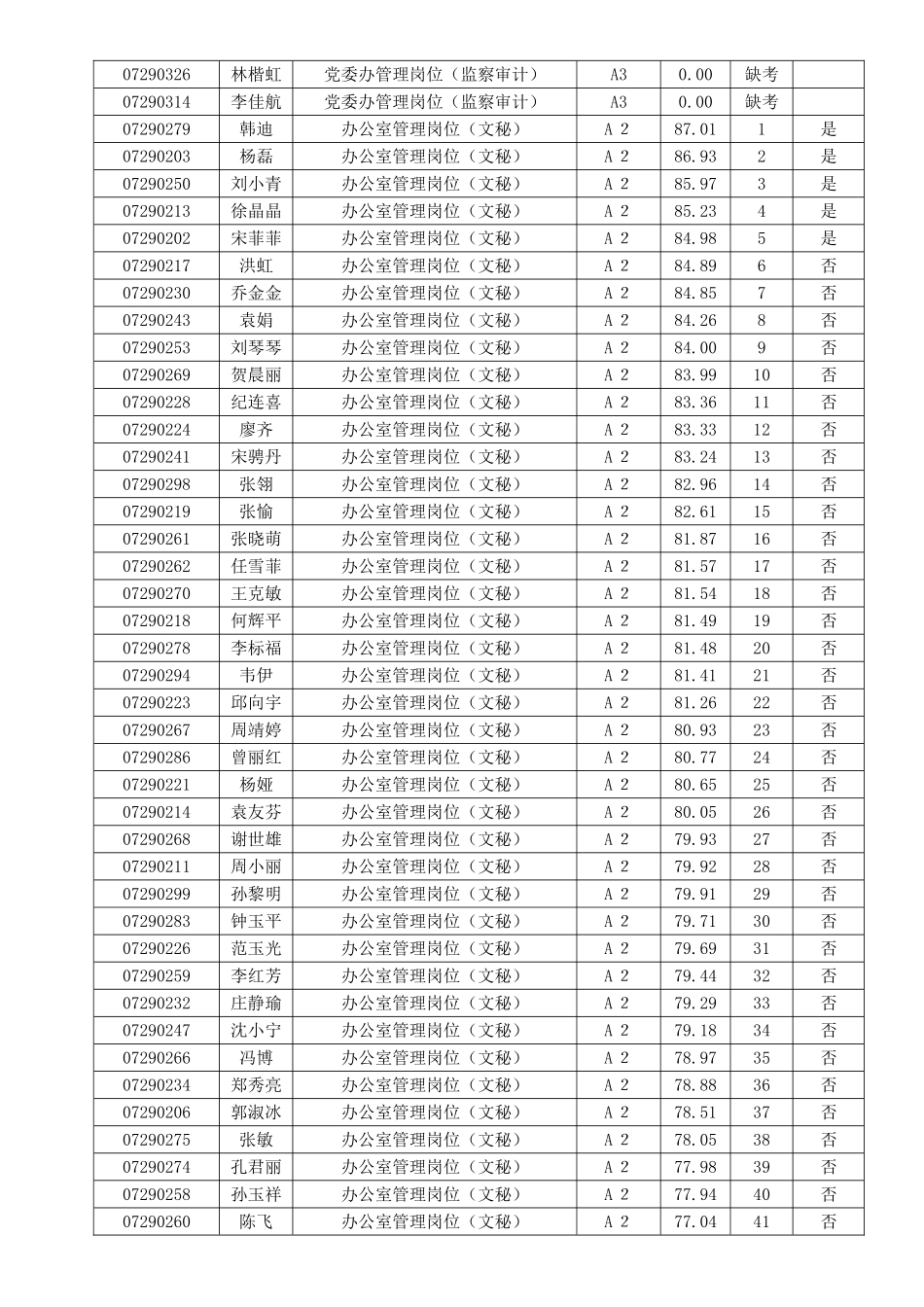 2025年广东社会科学院公开招聘笔试成绩_第2页