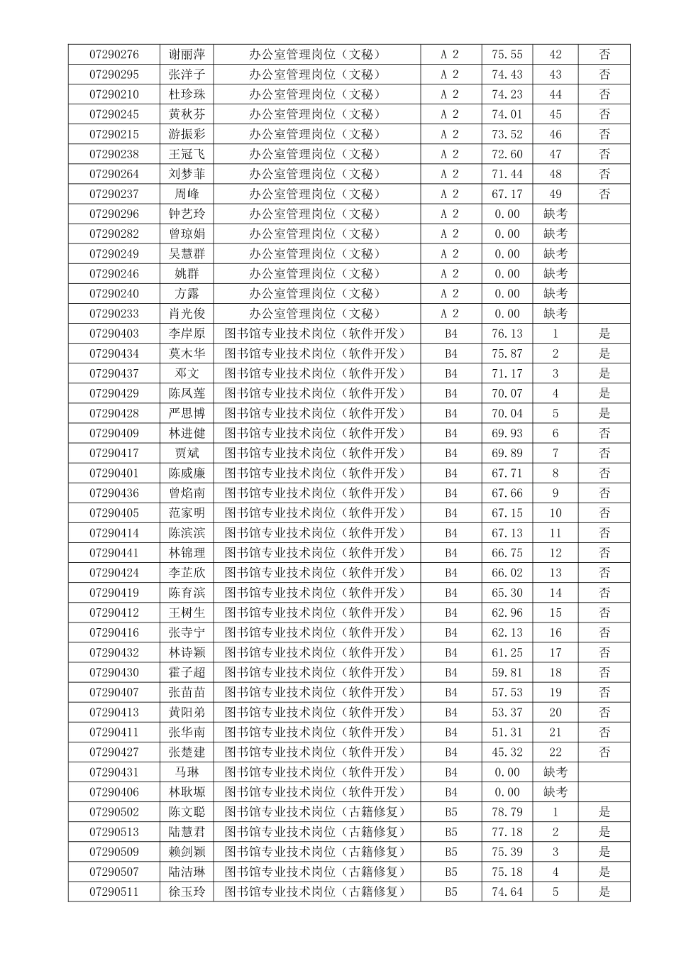2025年广东社会科学院公开招聘笔试成绩_第3页