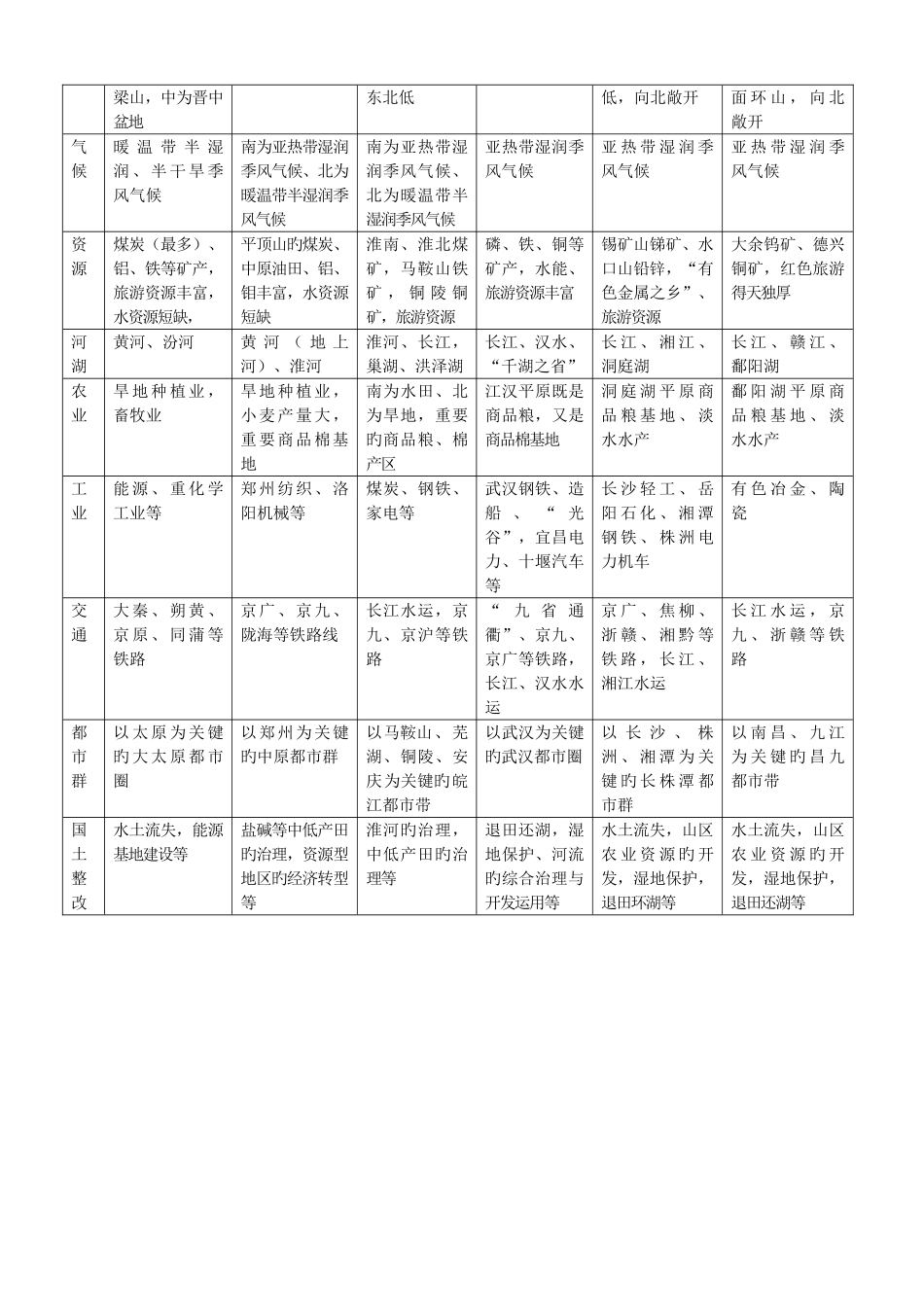 2025年考前必背地理知识_第3页