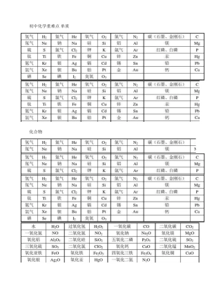 2025年初中化学重点难点知识点总结全