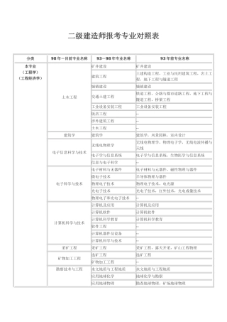 2025年二级建造师报考专业对照表