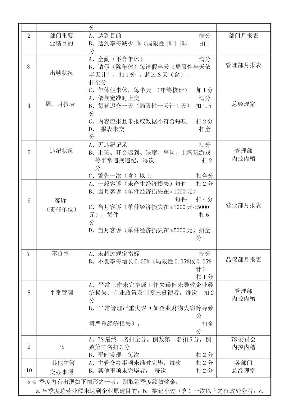 2025年后勤行政单位部门主管绩效考核作业规范_第3页