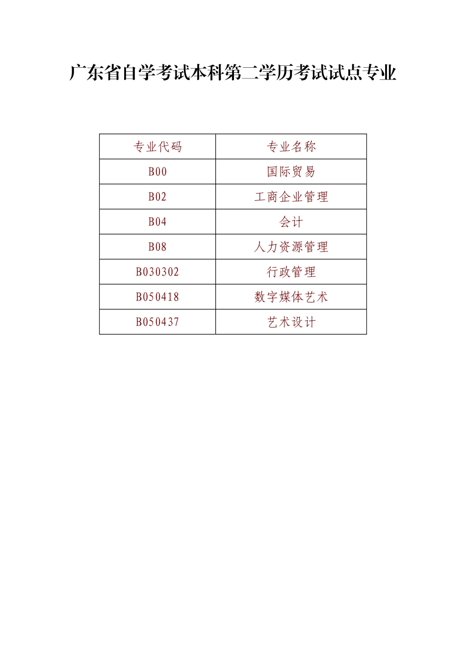 2025年资料广东省自学考试本科第二学历考试试点专业_第1页