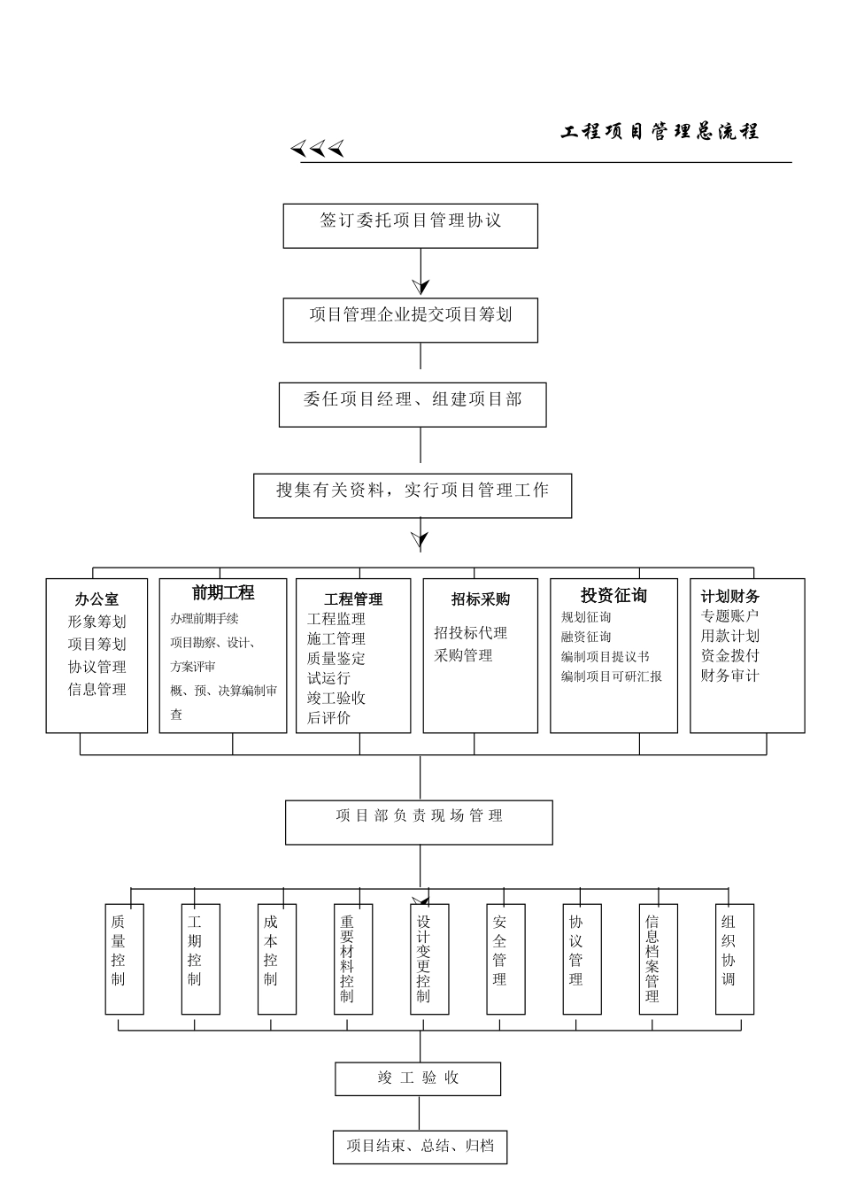 2025年工程项目管理全套流程图_第2页