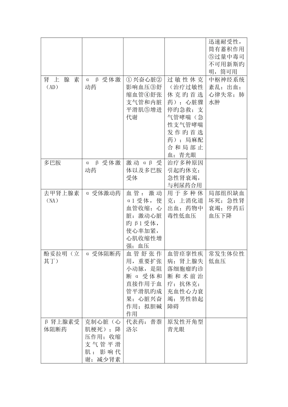 2025年药理学药物整理归纳_第2页