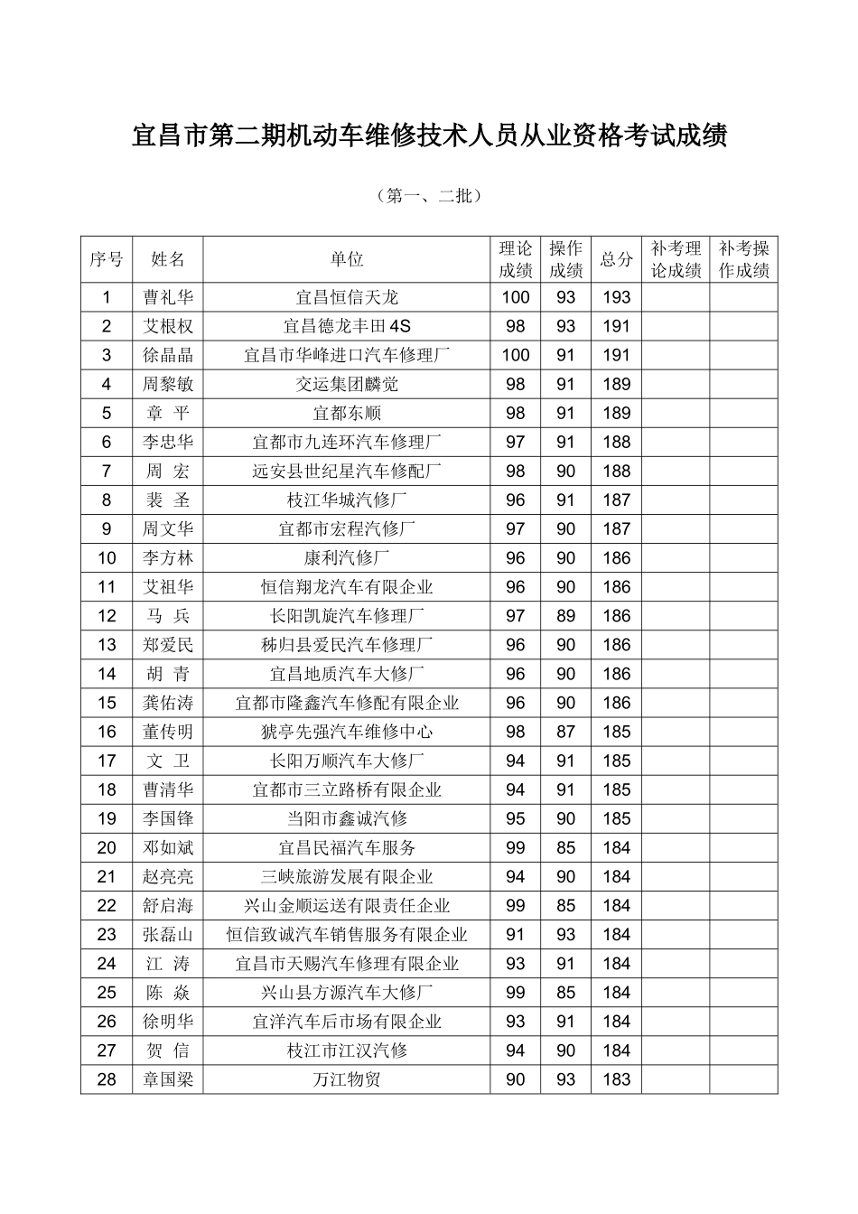 2025年宜昌市第二期机动车维修技术人员从业资格考试成绩概要_第1页