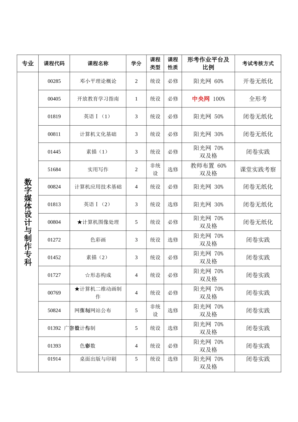 2025年电大教育学院各专业形考作业安排表_第2页