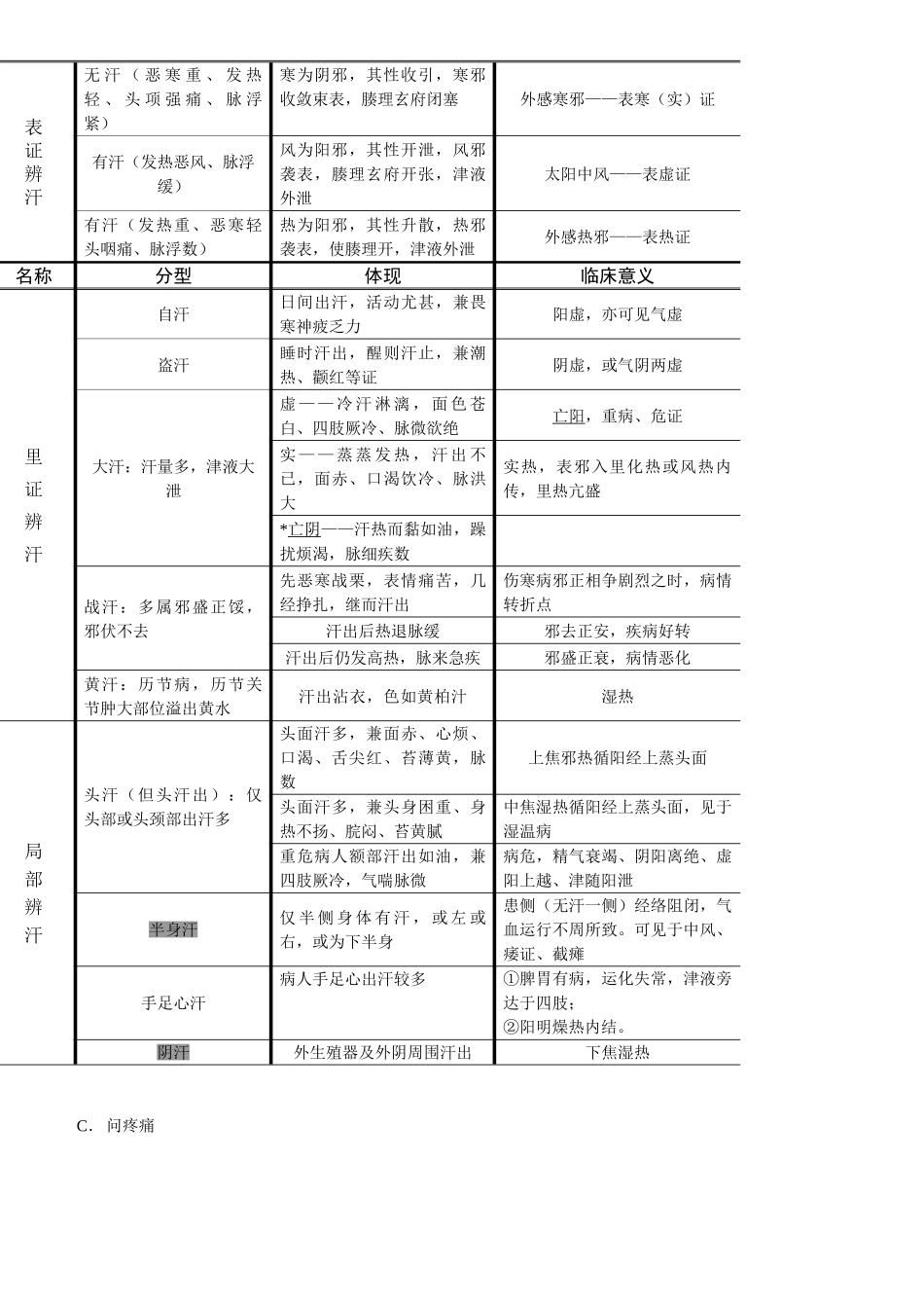 2025年执业医师中医诊断学考点知识点精要总结_第3页