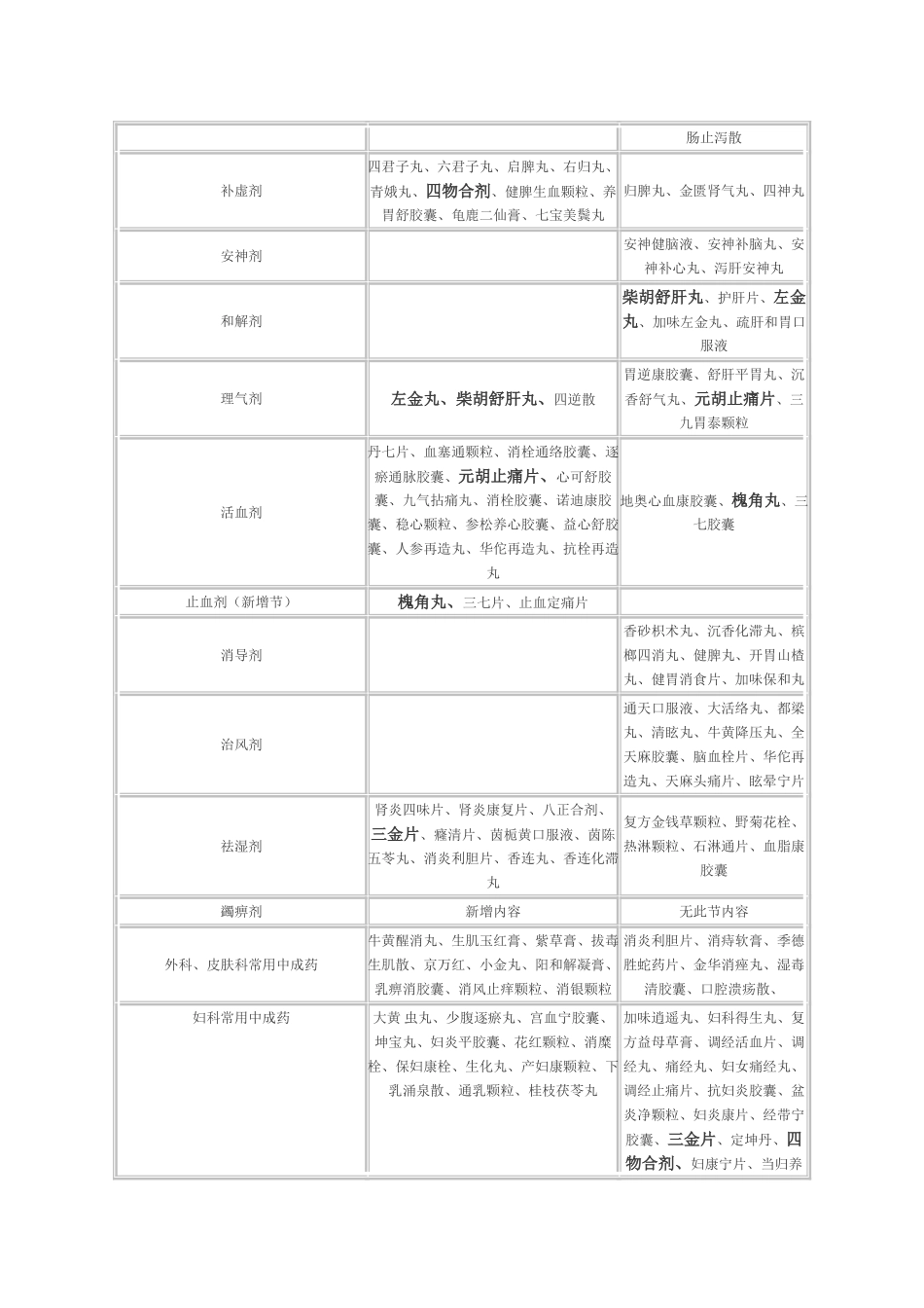 2025年年执业药师中药学二教材内容变化分析_第2页