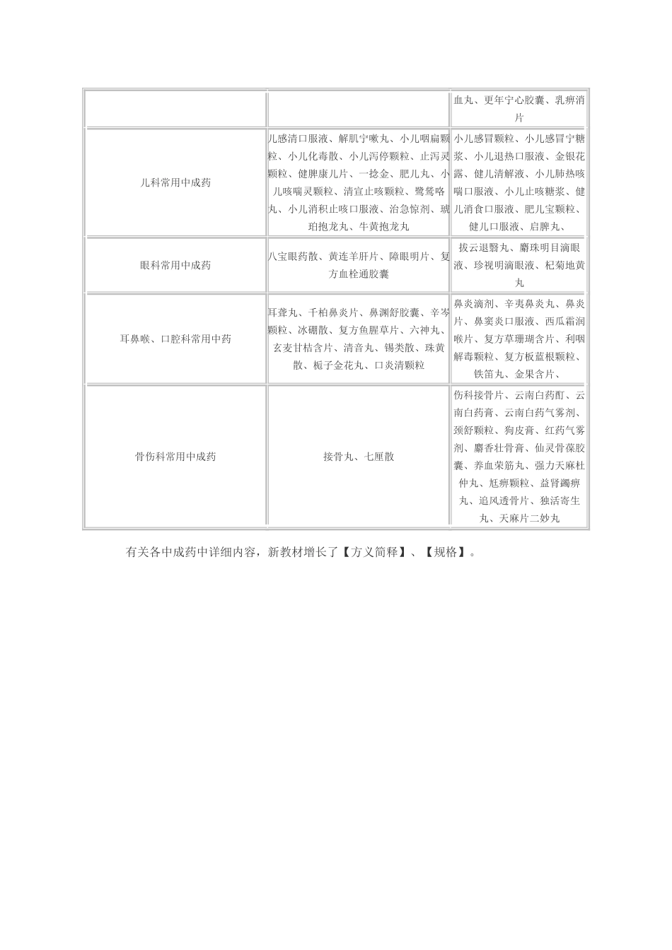 2025年年执业药师中药学二教材内容变化分析_第3页