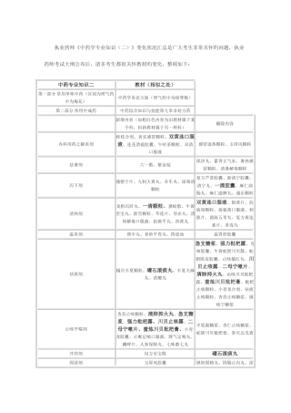 2025年年执业药师中药学二教材内容变化分析