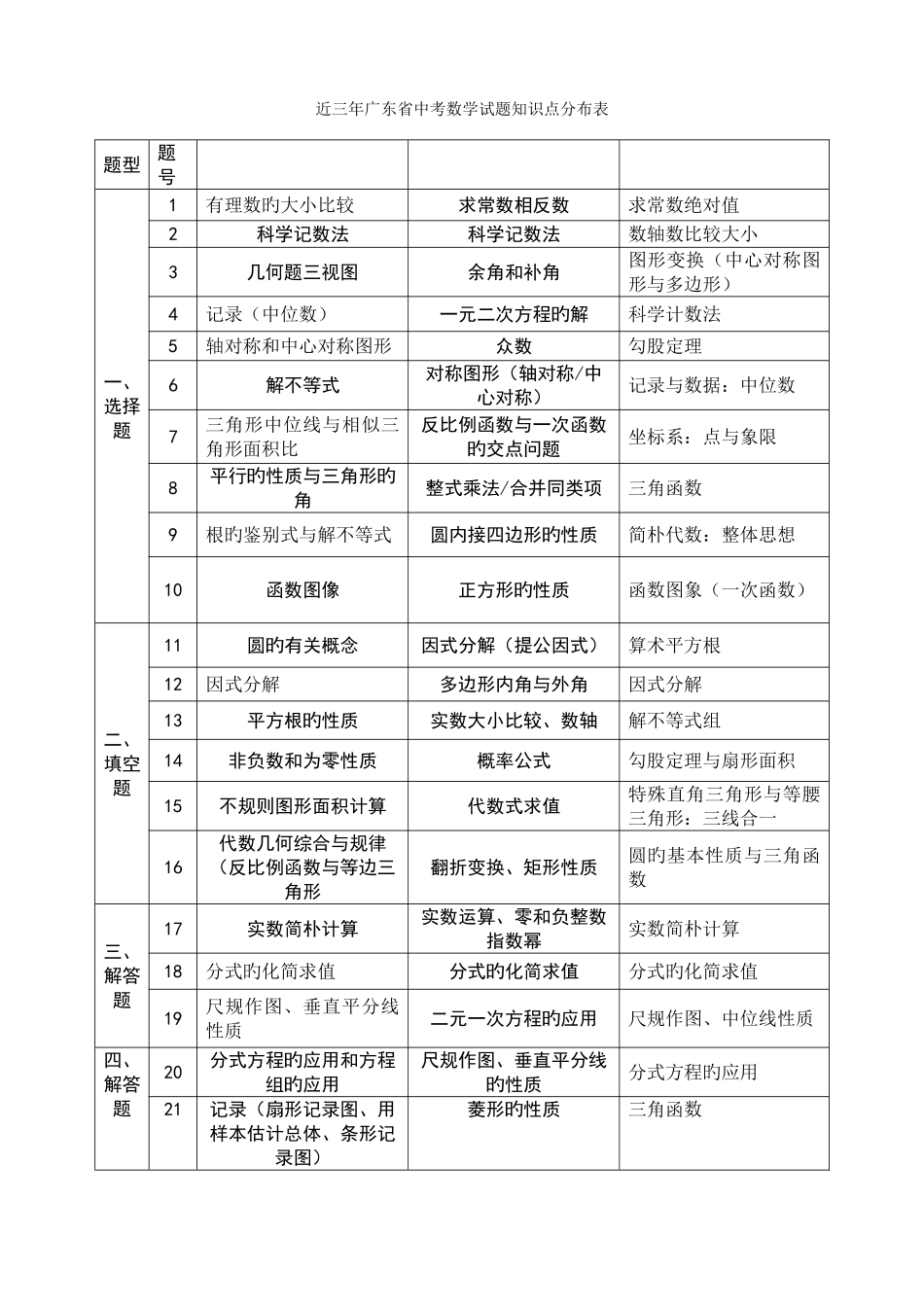 2025年近三年广东省中考数学试题知识点分布表_第1页