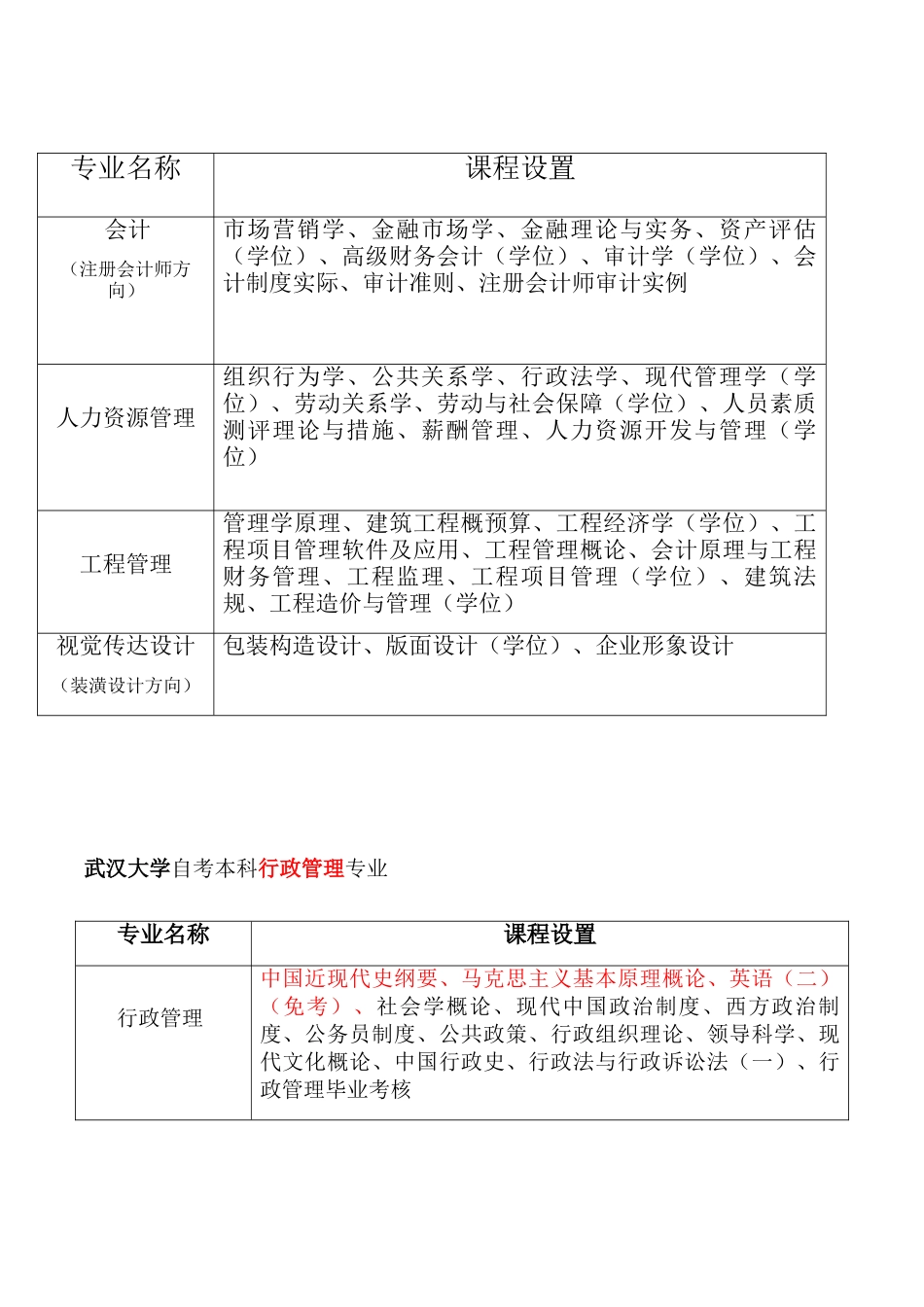 2025年自考本科各专业课程设置_第3页