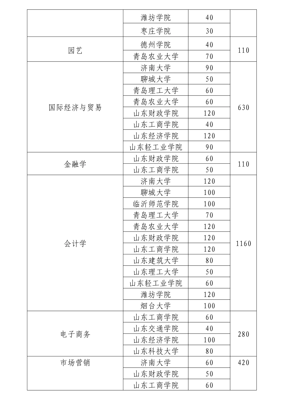 2025年山东省普通高等教育专升本_第3页