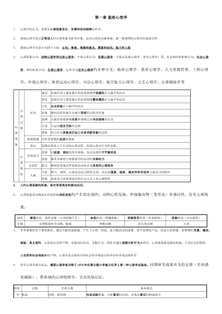 2025年心理咨询师基础心理学要点整理