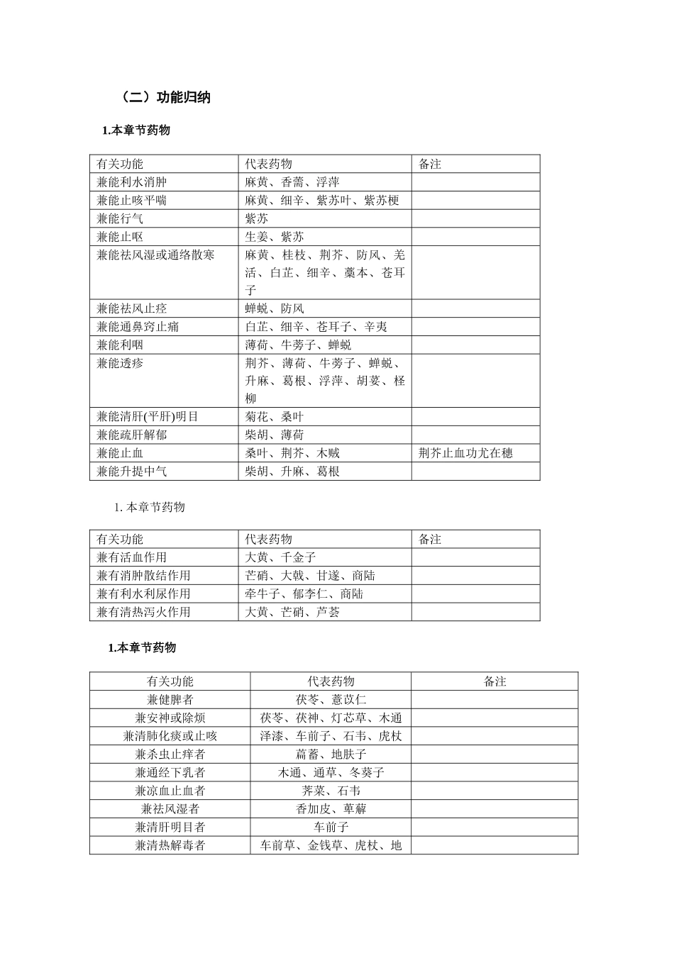 2025年药物功效归纳_第1页