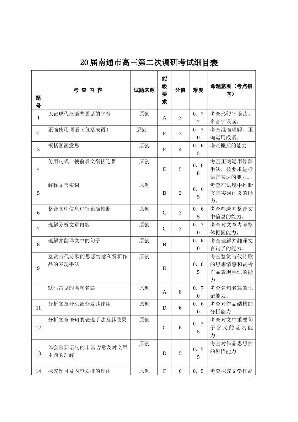 南通市高三第二次调研考试细目表_第1页