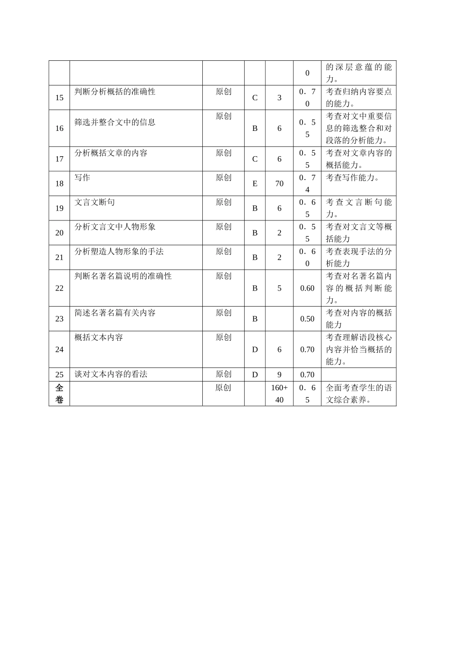 南通市高三第二次调研考试细目表_第2页