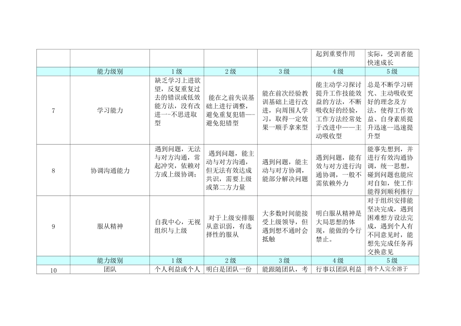 岗位胜任力测评通用模型_第3页