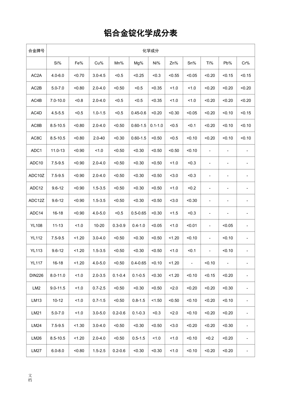 铝合金化学成分表_第1页