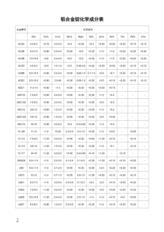 铝合金化学成分表