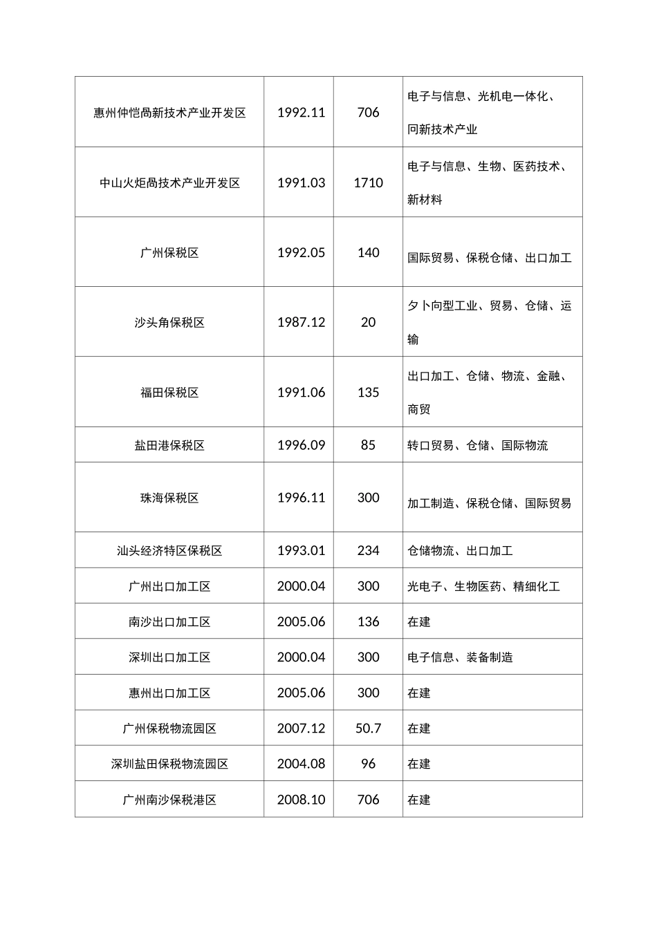 表一、广东省经济类开发区名单_第2页