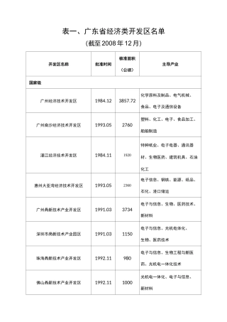 表一、广东省经济类开发区名单