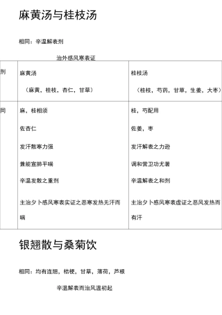 方剂鉴别大全