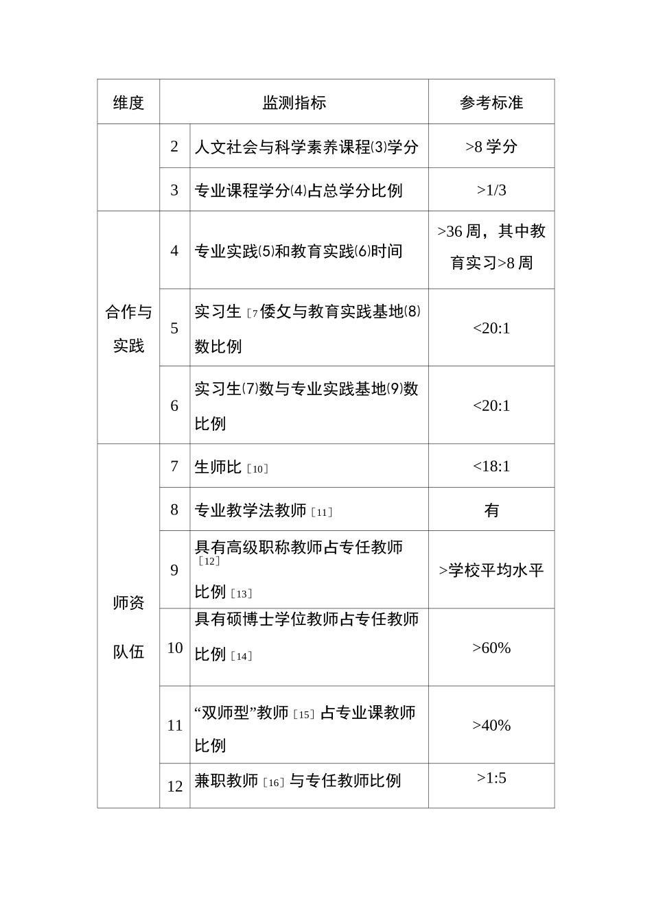 职业技术师范教育专业认证标准_第2页