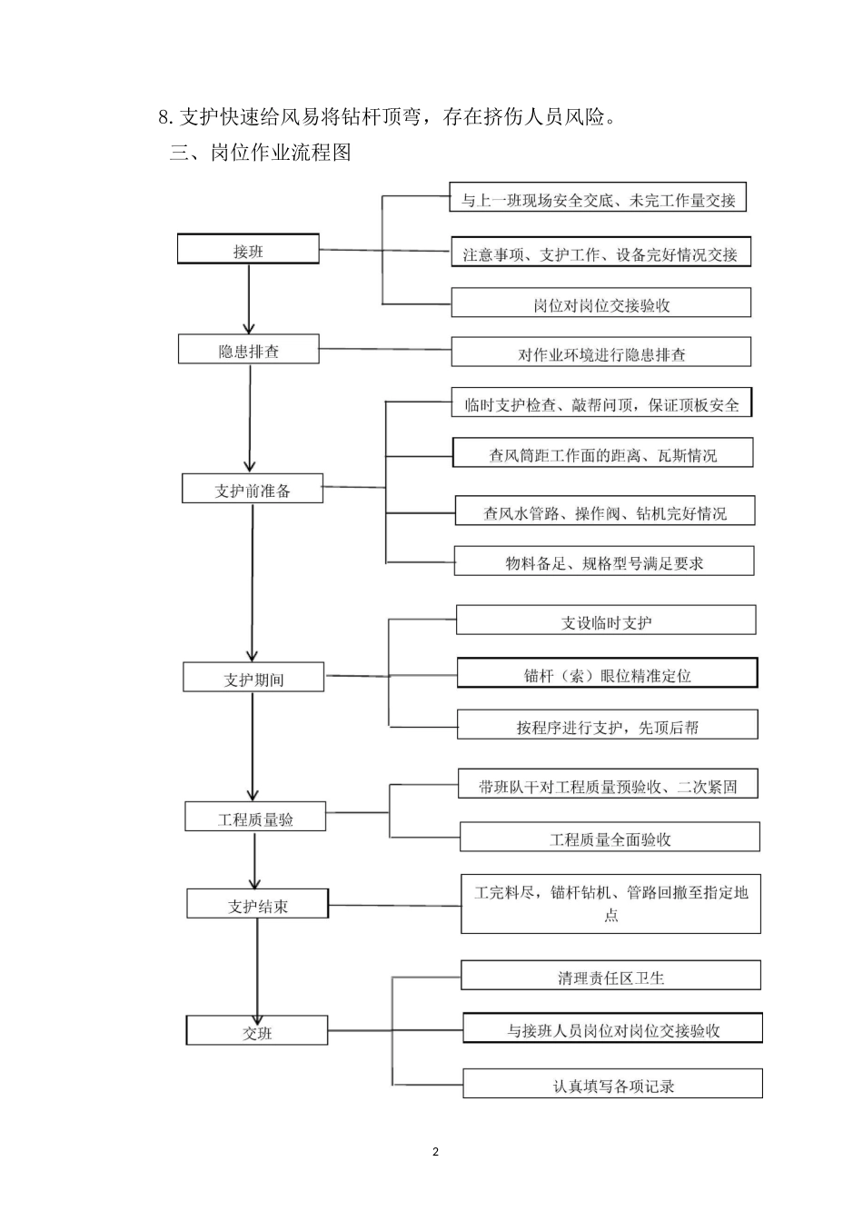 支护工岗位作业流程标准化指导书_第2页