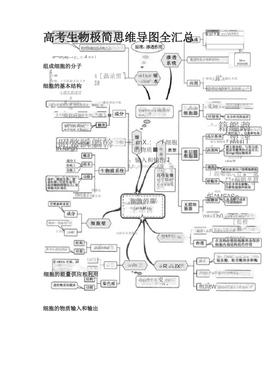 2021高考生物极简思维导图全汇总_第1页