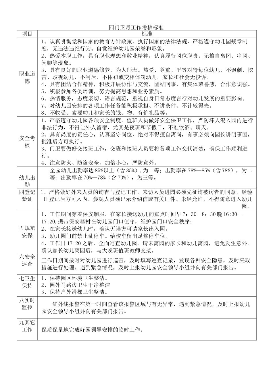 幼儿园后勤月考核标准_第1页