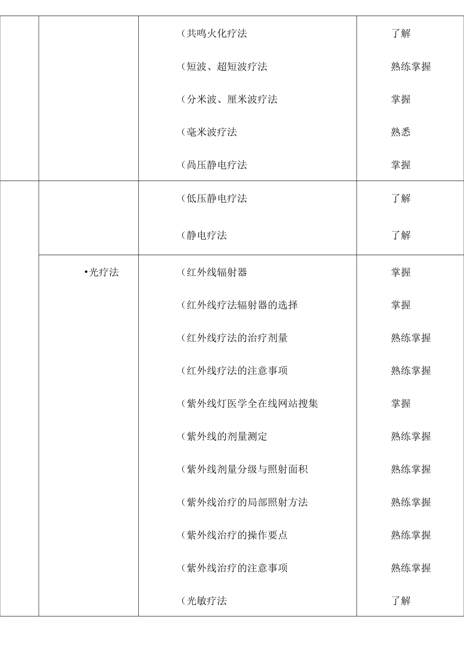 康复治疗师考试大纲_第3页