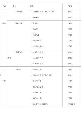康复治疗师考试大纲