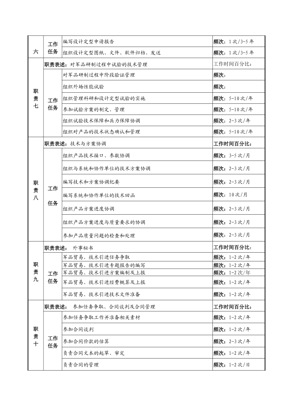 中船重工研究所计划技术管理岗位说明书_第2页