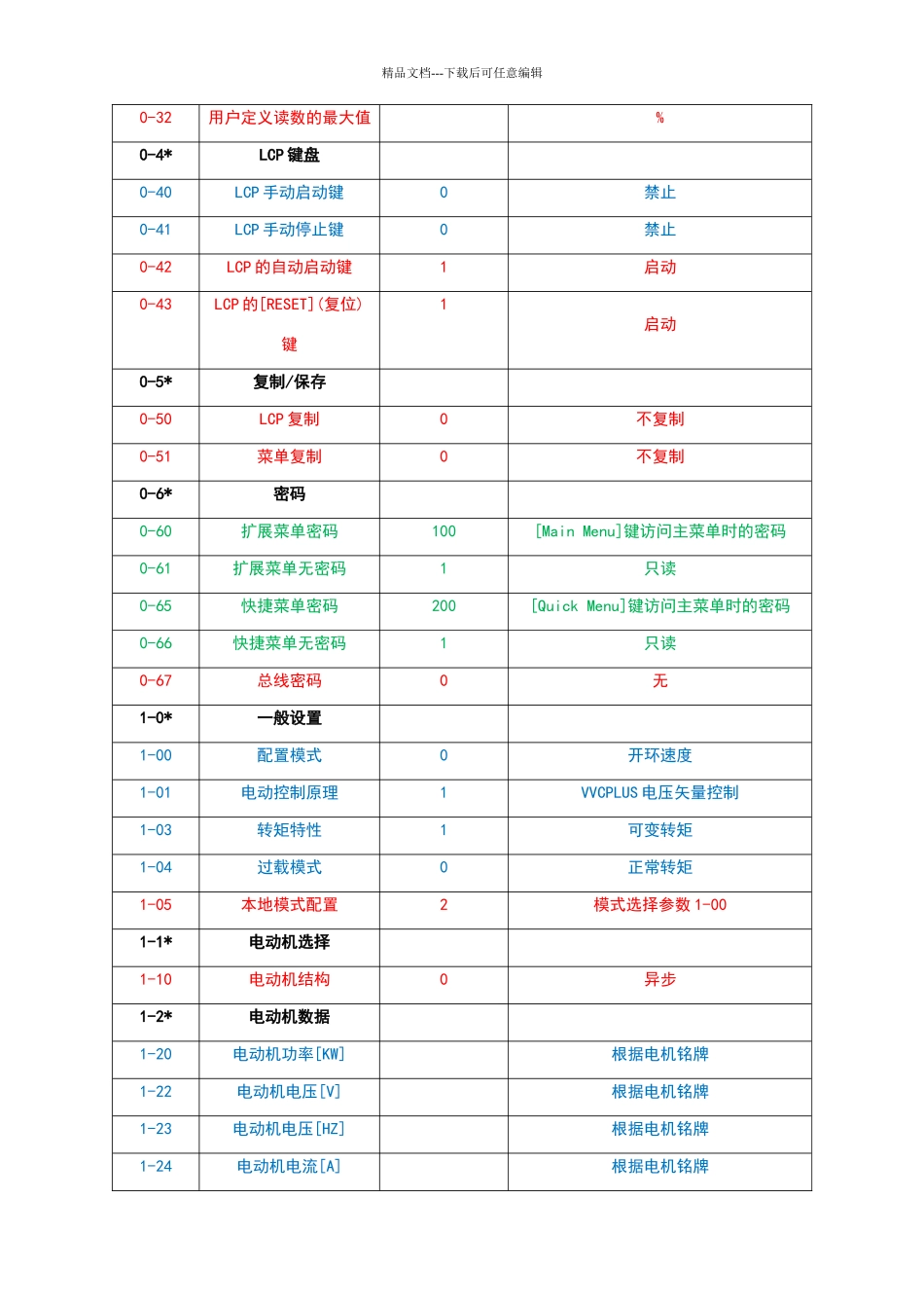 丹弗斯变频器参数表_第2页