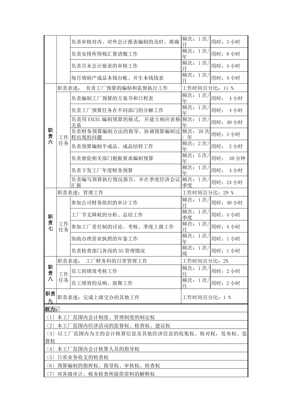 二厂财务科长岗位说明书_第2页