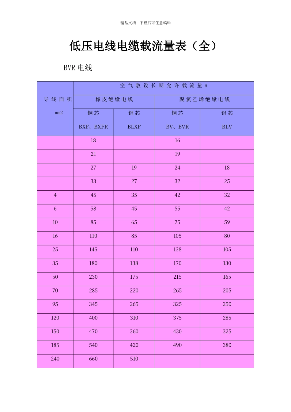 低压电线电缆载流量表_第1页