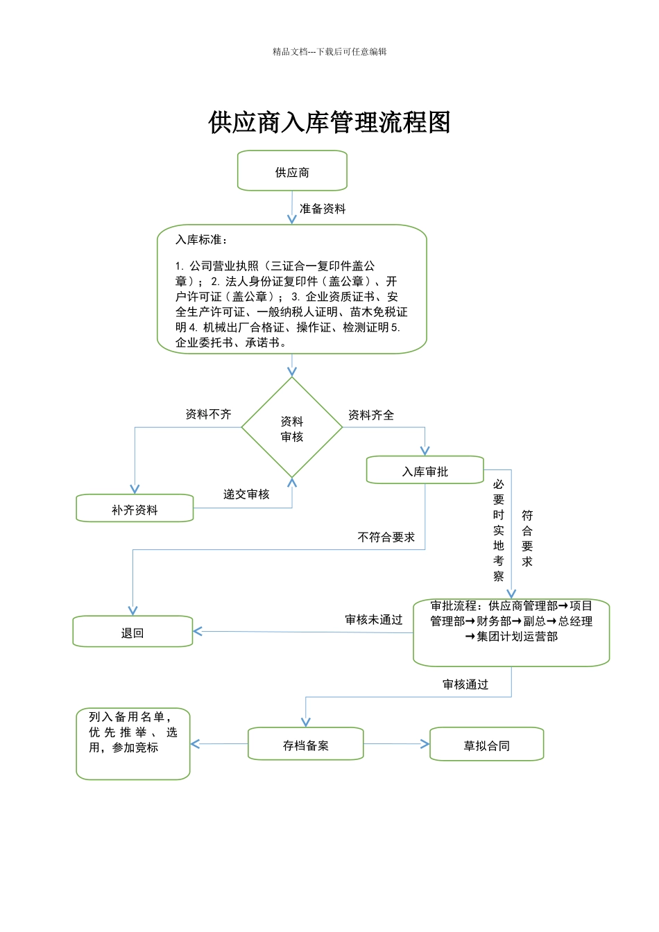 供应商入库流程图_第1页
