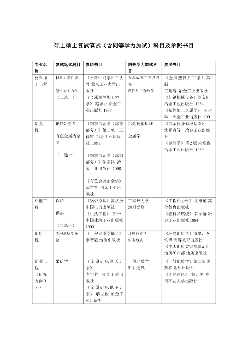 2025年硕士研究生复试笔试含同等学力加试科目及参考_第1页
