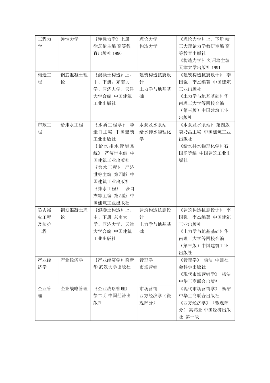 2025年硕士研究生复试笔试含同等学力加试科目及参考_第3页