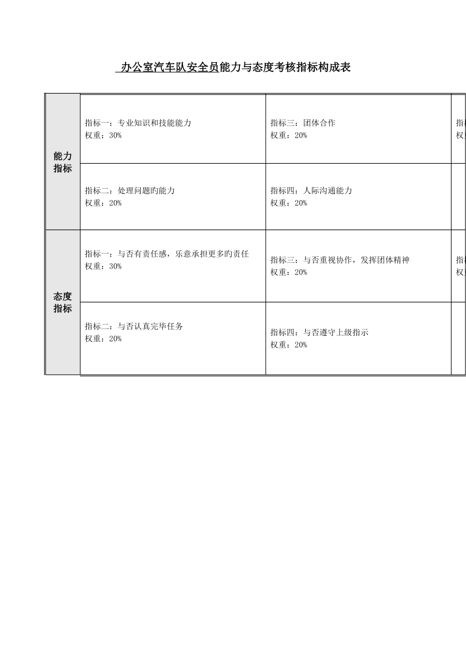 2025年汽车队安全员能力与态度考核指标表_第2页
