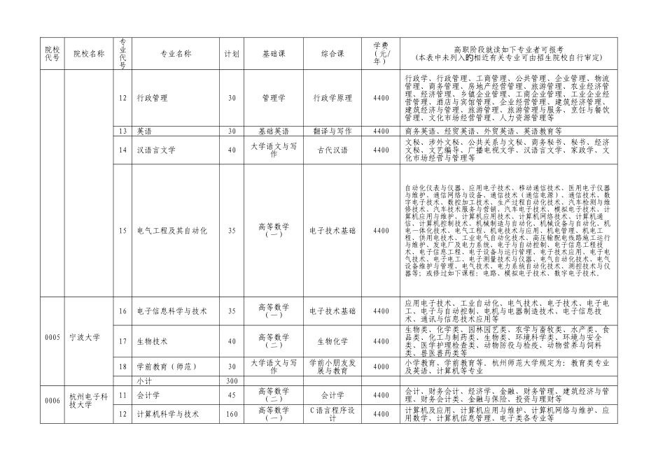 2025年浙江省普通高校专升本分校分专业计划_第2页