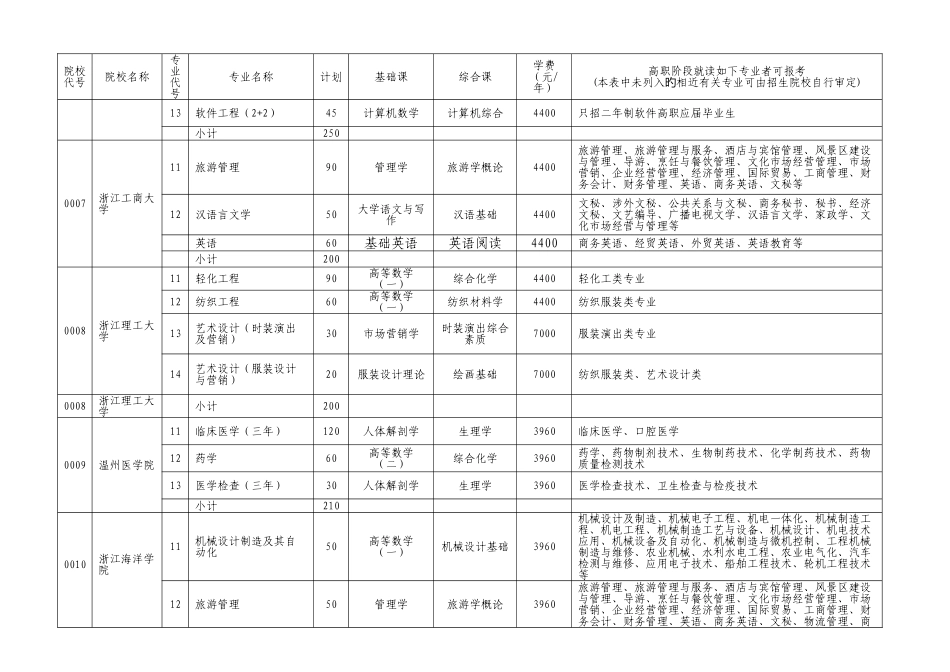 2025年浙江省普通高校专升本分校分专业计划_第3页