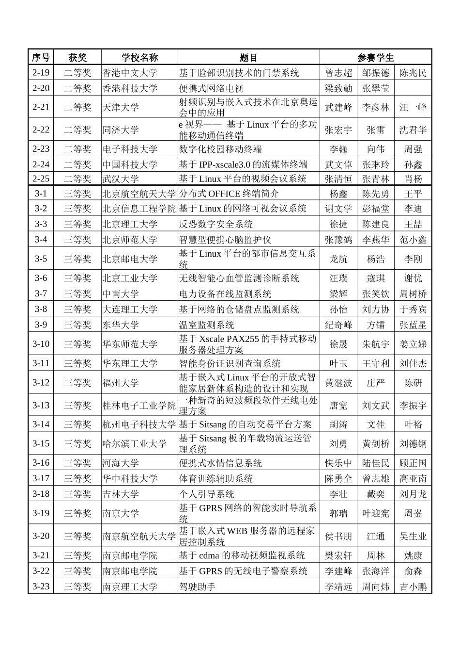 2025年英特尔杯大学生电子设计竞赛嵌入式系统专题邀请赛_第2页