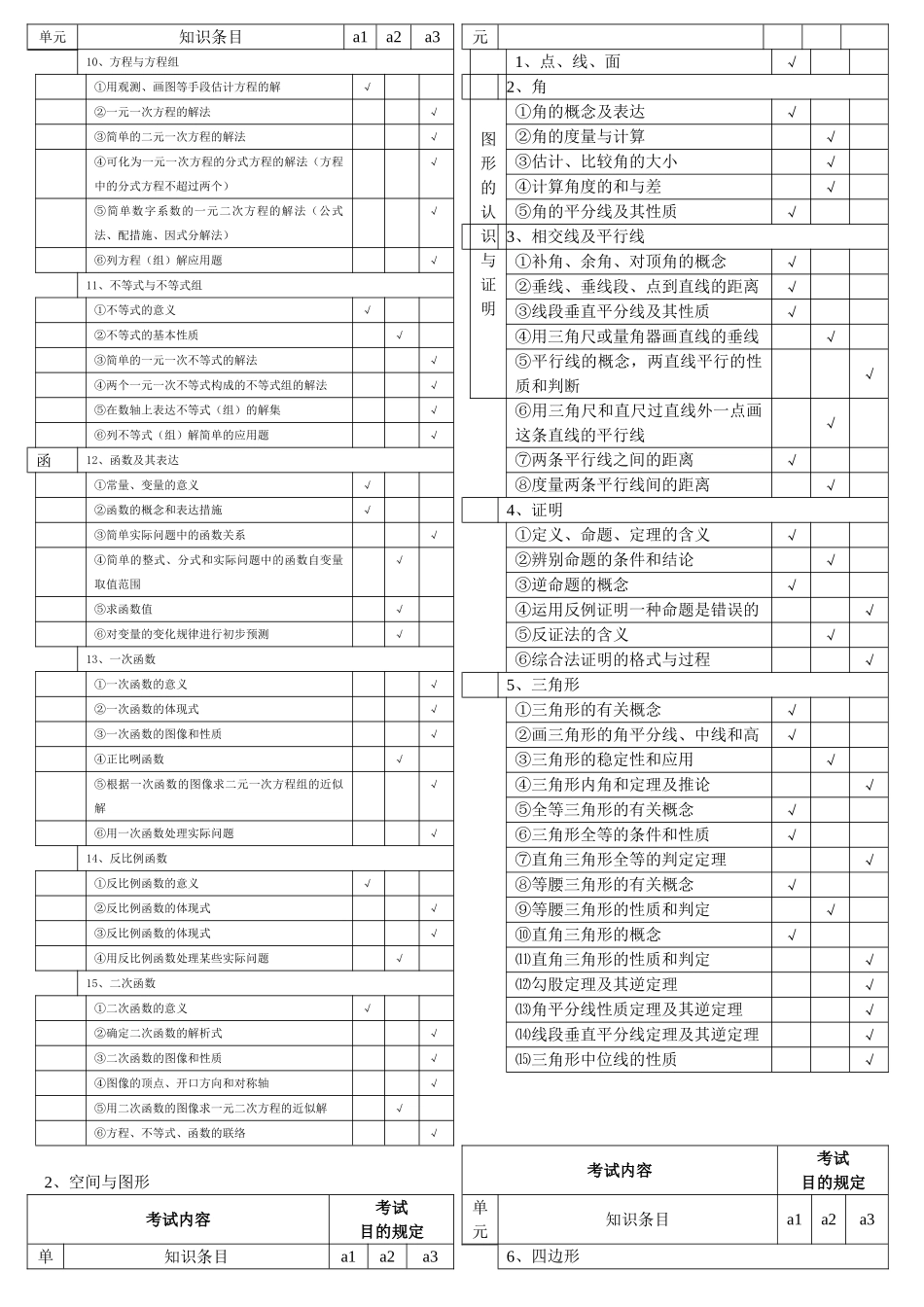 2025年初中数学中考考试大纲_第2页