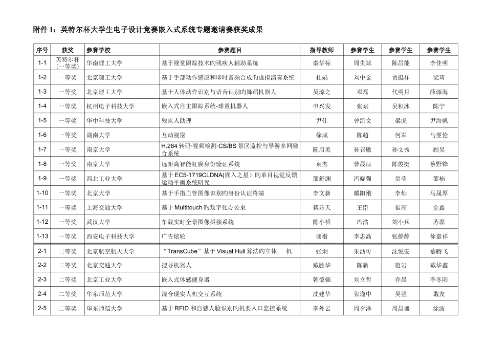 2025年英特尔杯大学生电子设计竞赛嵌入式系统参赛获奖题目_第1页